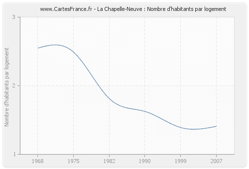 La Chapelle-Neuve : Nombre d'habitants par logement